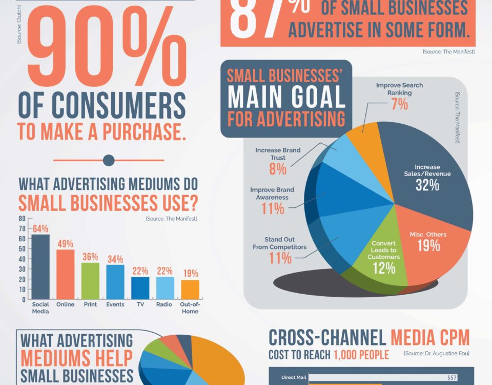 Key Advertising Statistics for Your Small Business